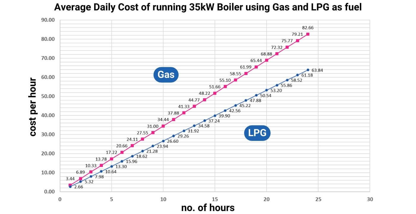 Average Daily Cost of running 35kW Boiler using Gas and LPG as fuel