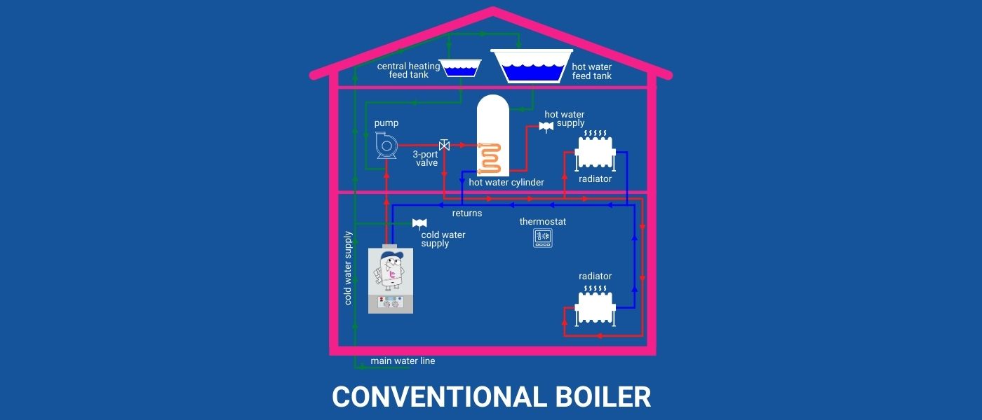 Conventional boiler