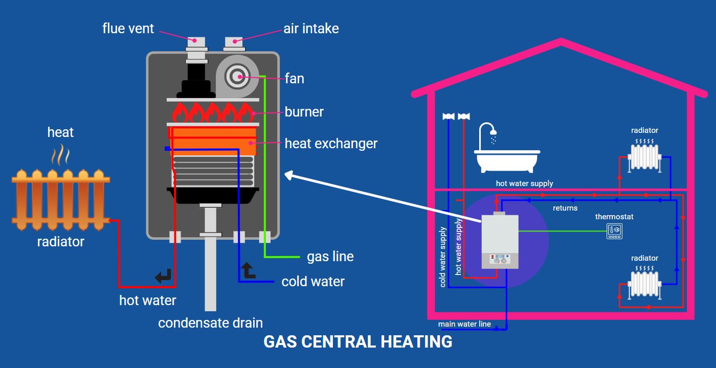 Gas central online heating