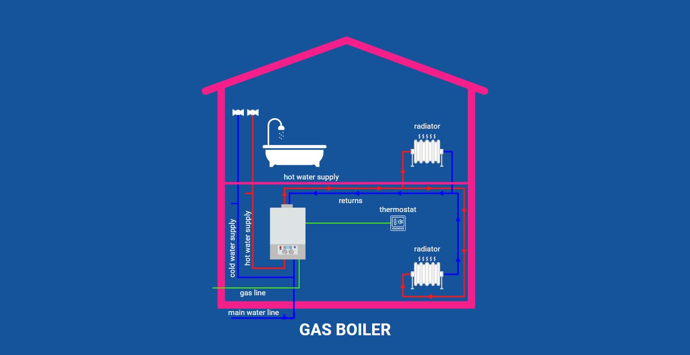 how gas boiler works