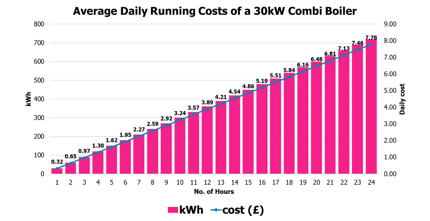 running costs of a 30kW combi boiler