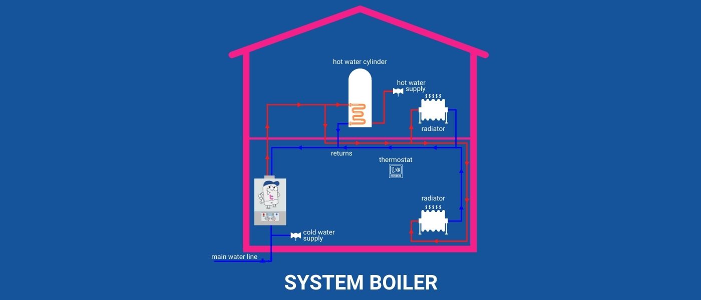 System boiler