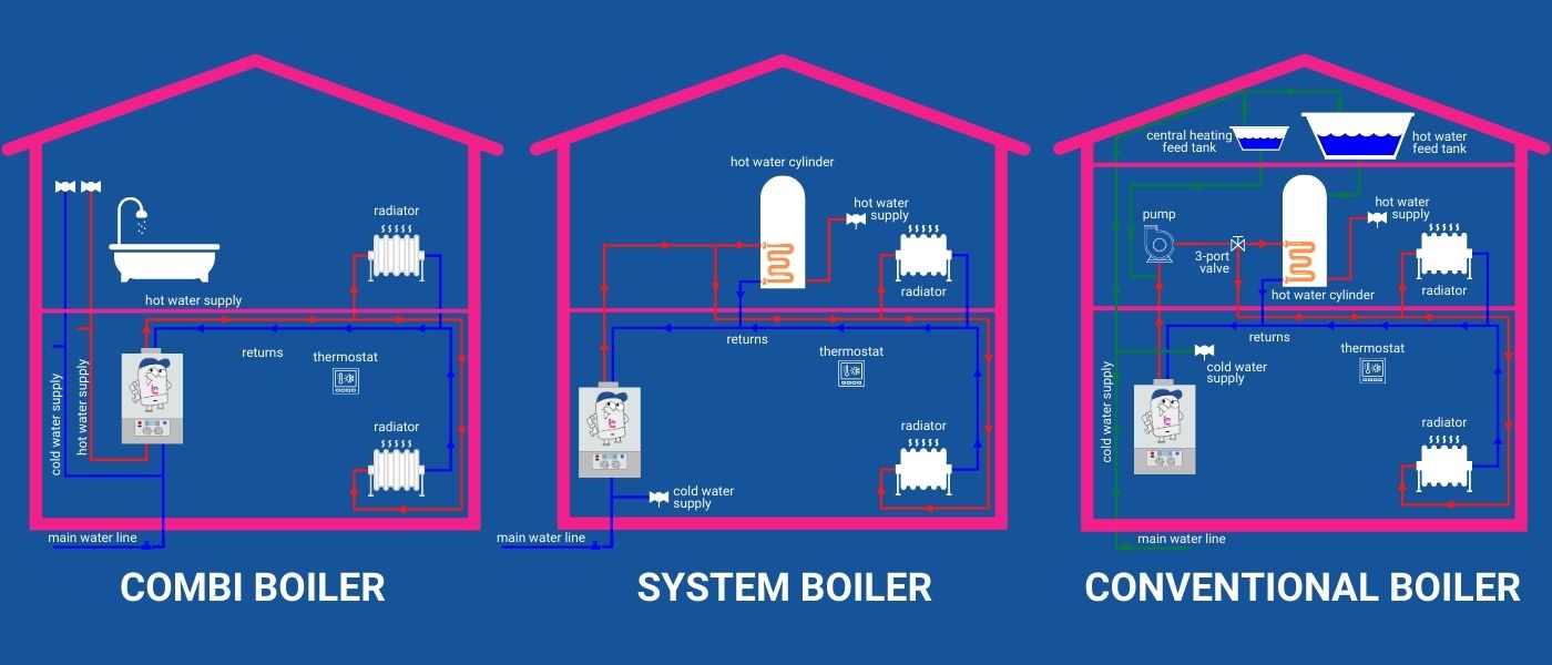 Types of boilers