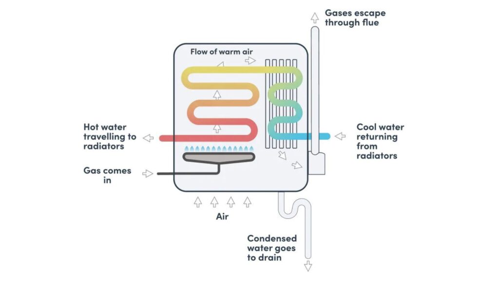 condensing boiler